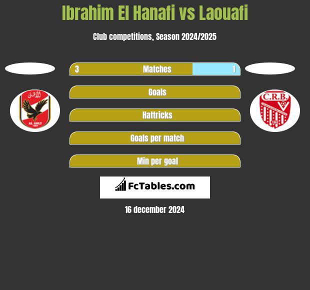 Ibrahim El Hanafi vs Laouafi h2h player stats