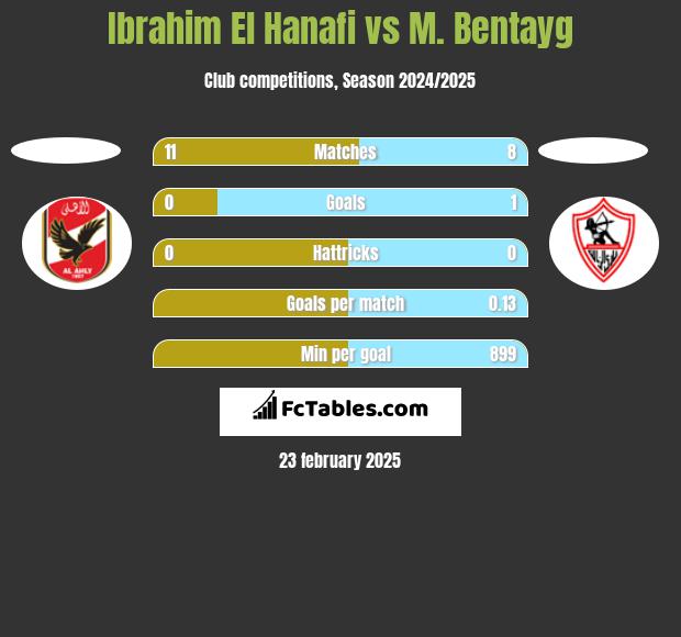 Ibrahim El Hanafi vs M. Bentayg h2h player stats