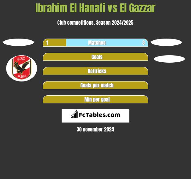 Ibrahim El Hanafi vs El Gazzar h2h player stats