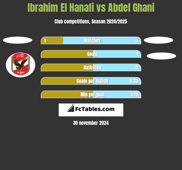 Ibrahim El Hanafi vs Abdel Ghani h2h player stats