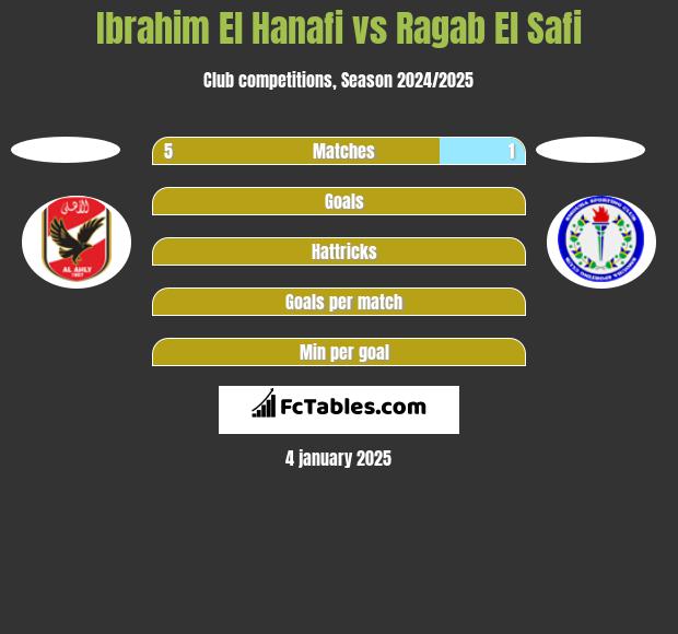 Ibrahim El Hanafi vs Ragab El Safi h2h player stats