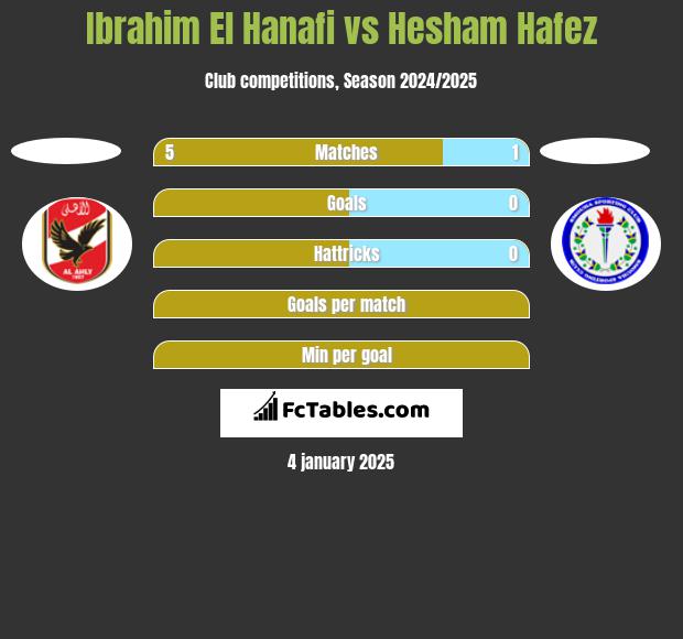 Ibrahim El Hanafi vs Hesham Hafez h2h player stats