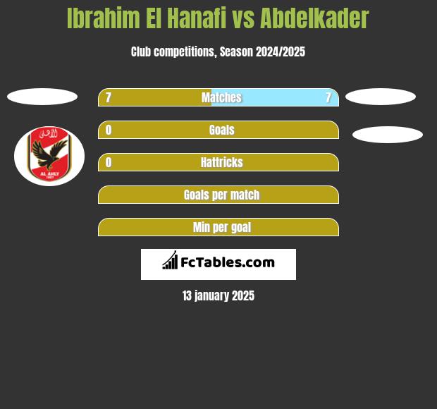 Ibrahim El Hanafi vs Abdelkader h2h player stats