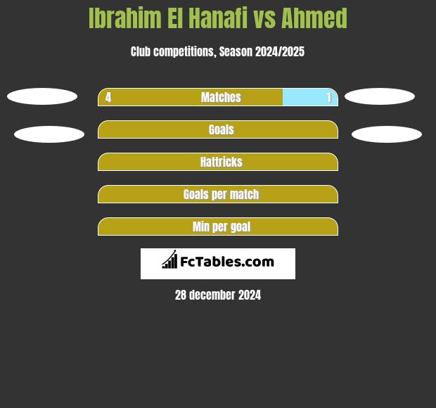 Ibrahim El Hanafi vs Ahmed h2h player stats