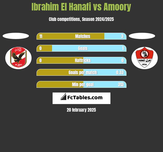 Ibrahim El Hanafi vs Amoory h2h player stats