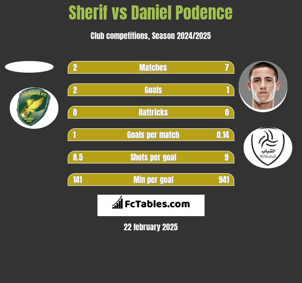 Sherif vs Daniel Podence h2h player stats