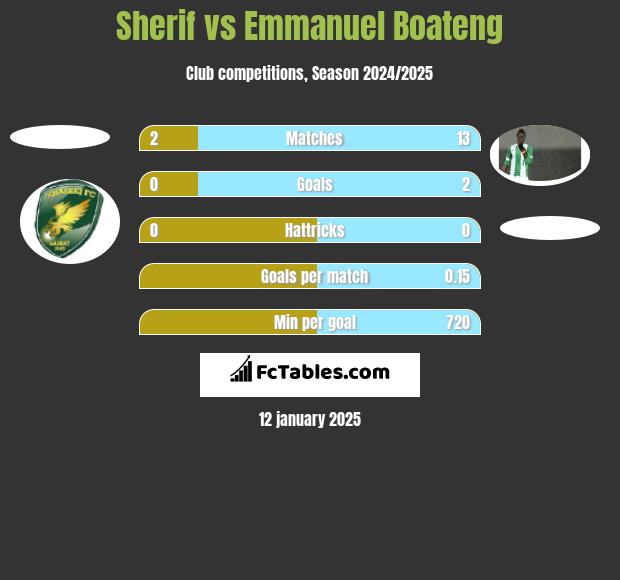 Sherif vs Emmanuel Boateng h2h player stats