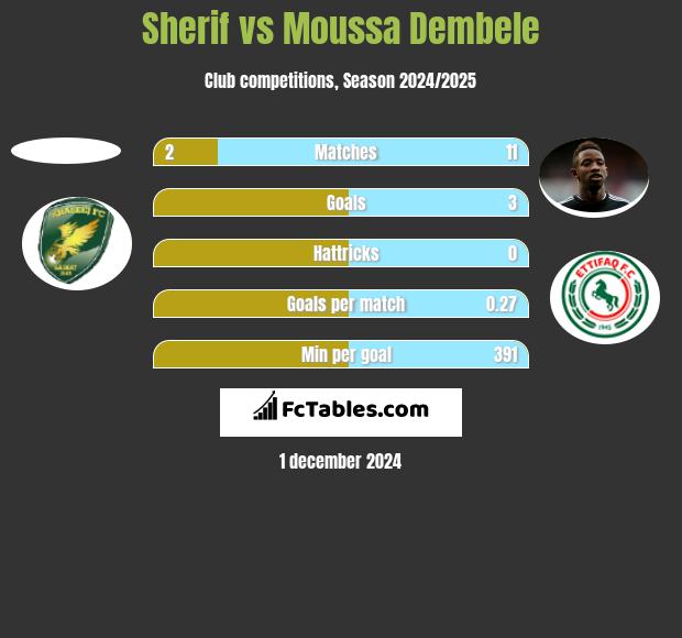 Sherif vs Moussa Dembele h2h player stats