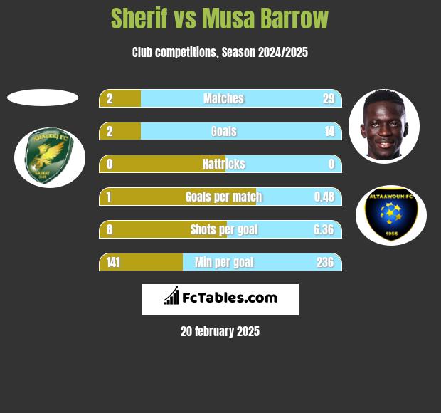 Sherif vs Musa Barrow h2h player stats