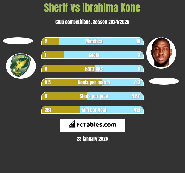 Sherif vs Ibrahima Kone h2h player stats