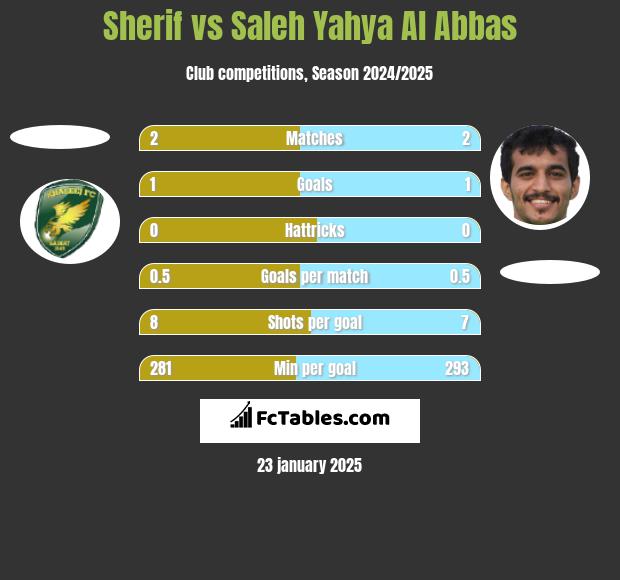 Sherif vs Saleh Yahya Al Abbas h2h player stats