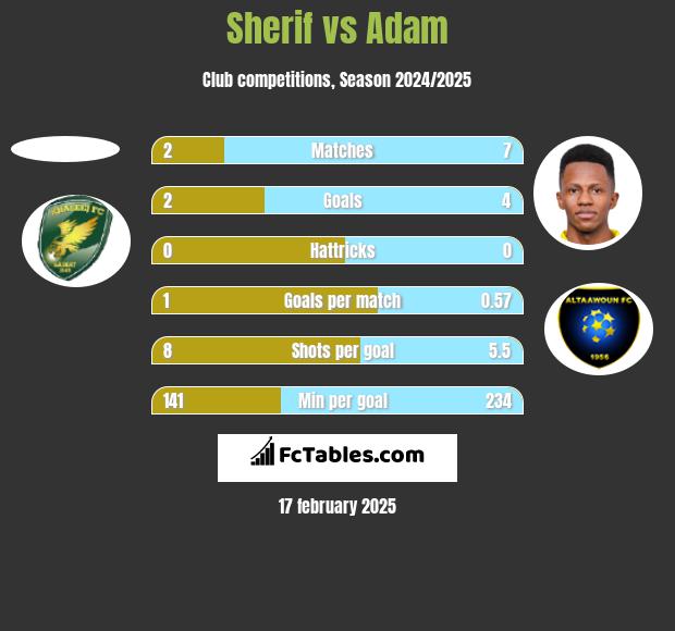 Sherif vs Adam h2h player stats