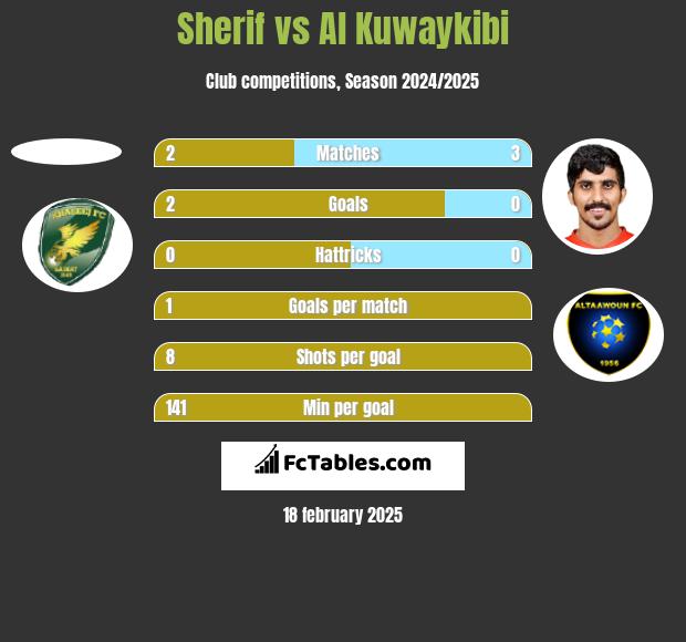 Sherif vs Al Kuwaykibi h2h player stats