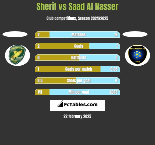 Sherif vs Saad Al Nasser h2h player stats