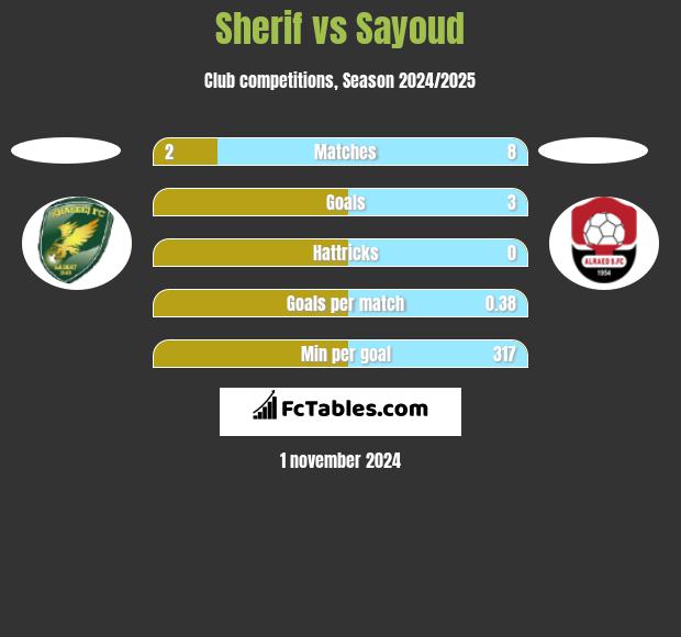 Sherif vs Sayoud h2h player stats