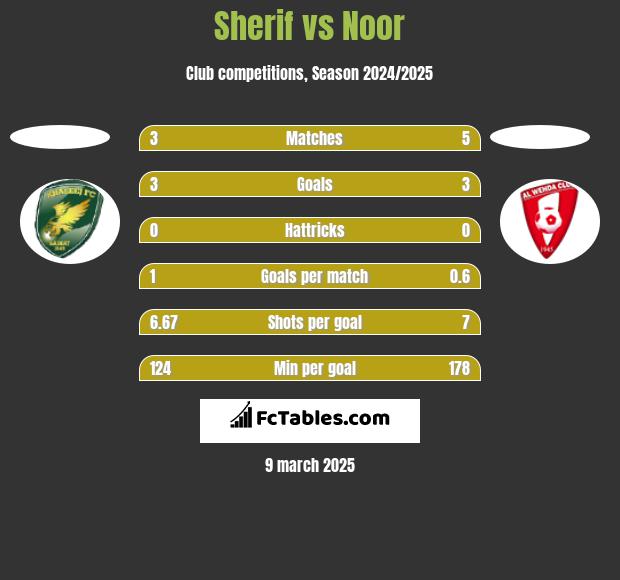 Sherif vs Noor h2h player stats