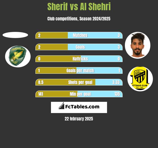 Sherif vs Al Shehri h2h player stats