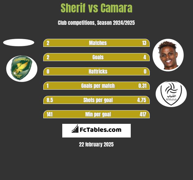 Sherif vs Camara h2h player stats