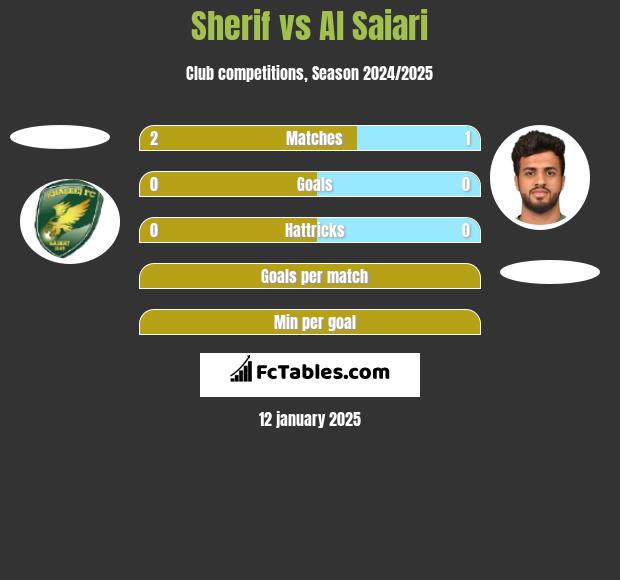 Sherif vs Al Saiari h2h player stats