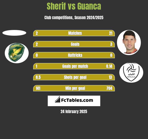 Sherif vs Guanca h2h player stats