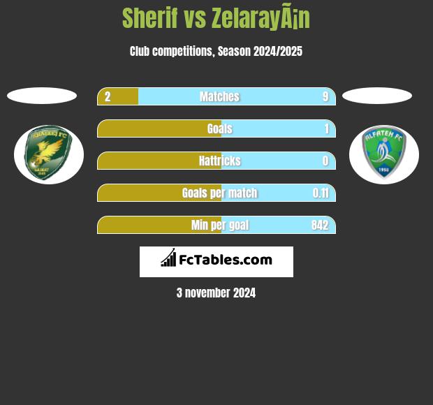 Sherif vs ZelarayÃ¡n h2h player stats