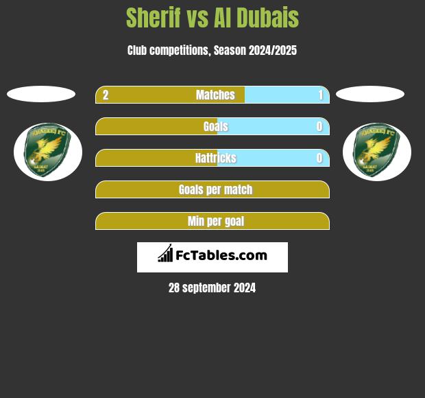 Sherif vs Al Dubais h2h player stats