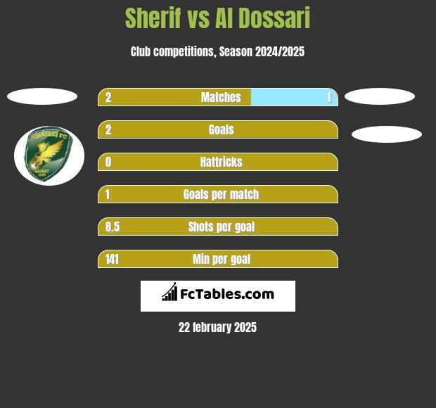 Sherif vs Al Dossari h2h player stats