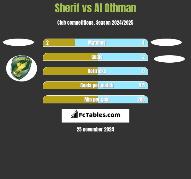 Sherif vs Al Othman h2h player stats