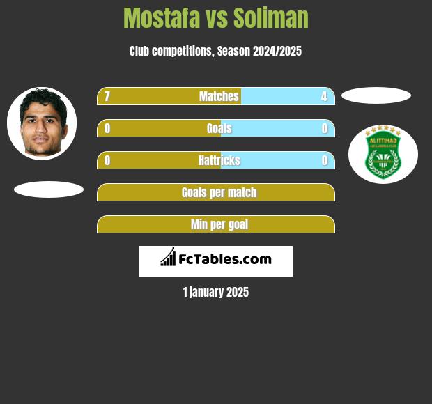 Mostafa vs Soliman h2h player stats