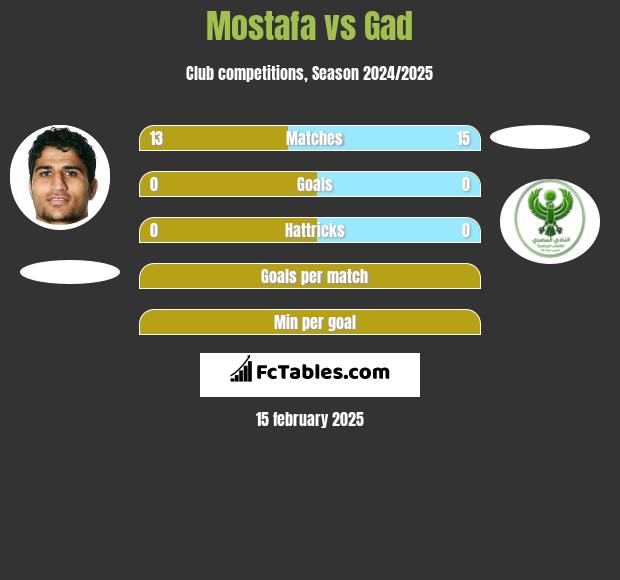 Mostafa vs Gad h2h player stats