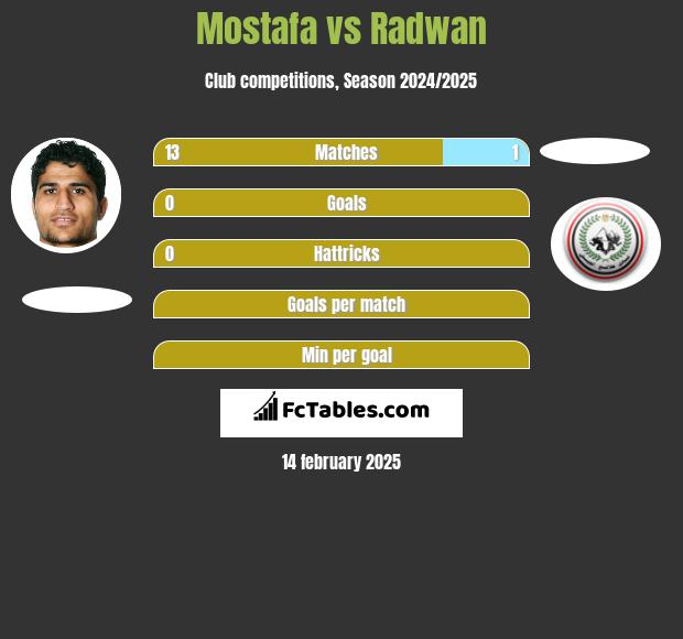 Mostafa vs Radwan h2h player stats