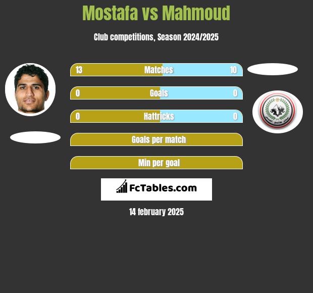 Mostafa vs Mahmoud h2h player stats