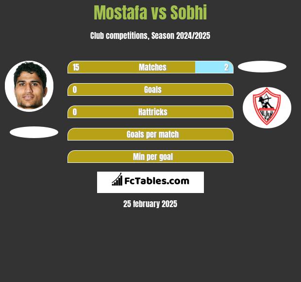 Mostafa vs Sobhi h2h player stats