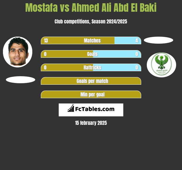 Mostafa vs Ahmed Ali Abd El Baki h2h player stats