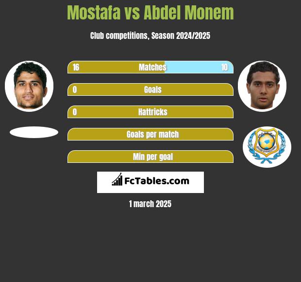 Mostafa vs Abdel Monem h2h player stats