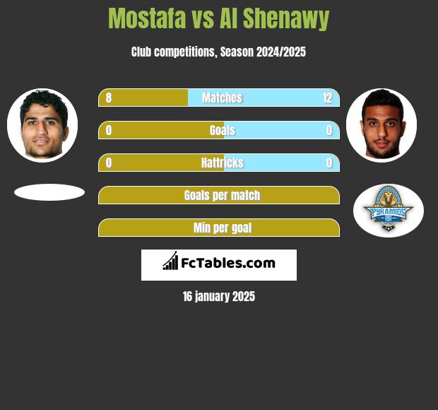 Mostafa vs Al Shenawy h2h player stats