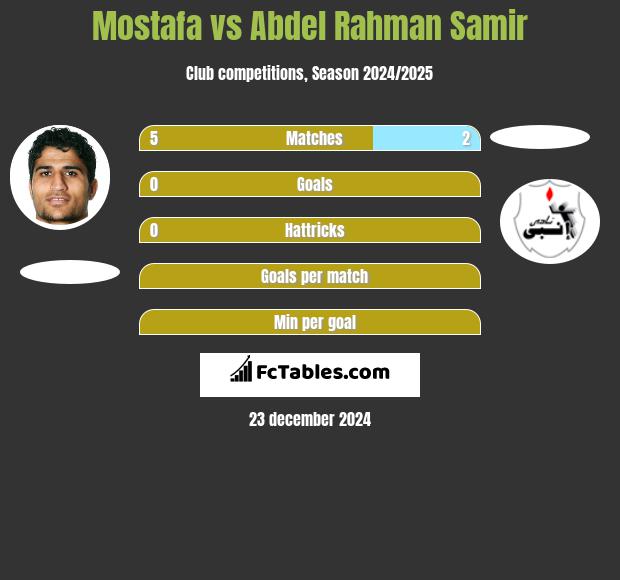 Mostafa vs Abdel Rahman Samir h2h player stats