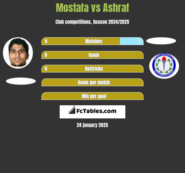 Mostafa vs Ashraf h2h player stats