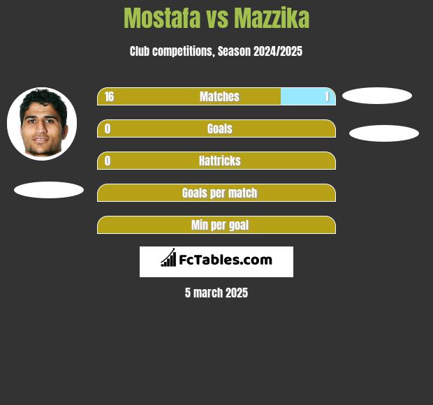 Mostafa vs Mazzika h2h player stats