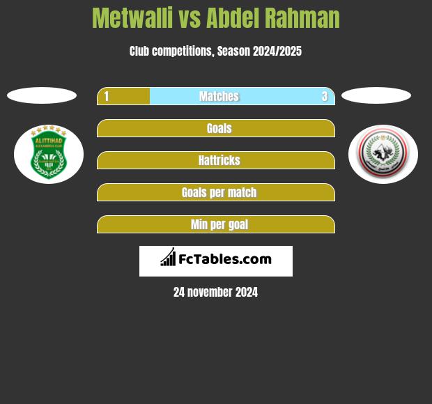 Metwalli vs Abdel Rahman h2h player stats