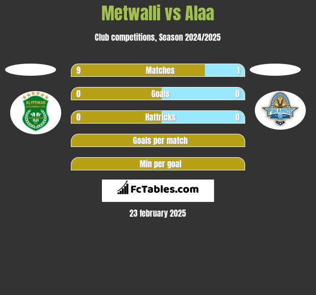 Metwalli vs Alaa h2h player stats