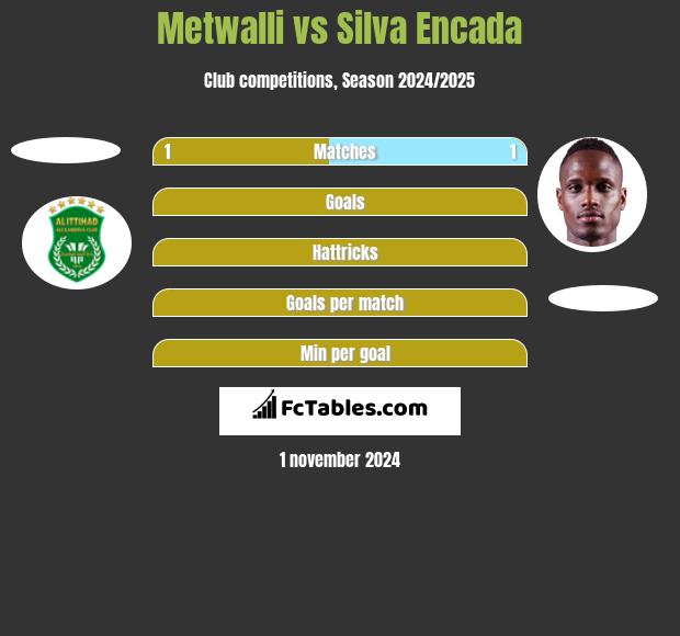 Metwalli vs Silva Encada h2h player stats