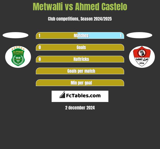 Metwalli vs Ahmed Castelo h2h player stats