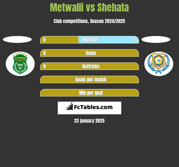 Metwalli vs Shehata h2h player stats