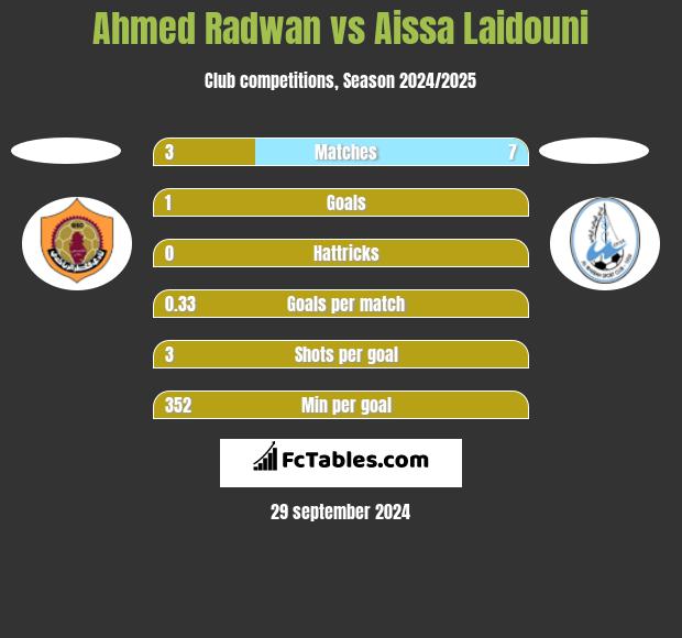 Ahmed Radwan vs Aissa Laidouni h2h player stats