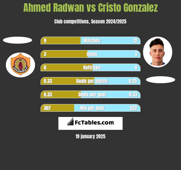 Ahmed Radwan vs Cristo Gonzalez h2h player stats