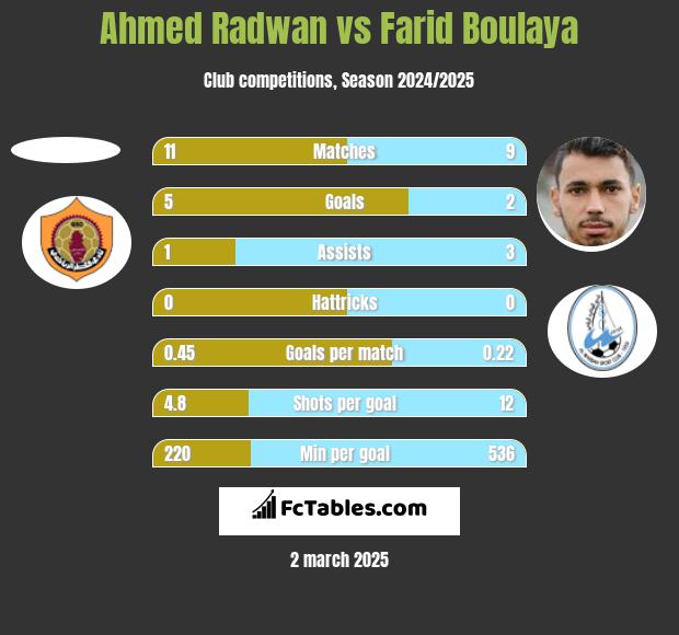 Ahmed Radwan vs Farid Boulaya h2h player stats