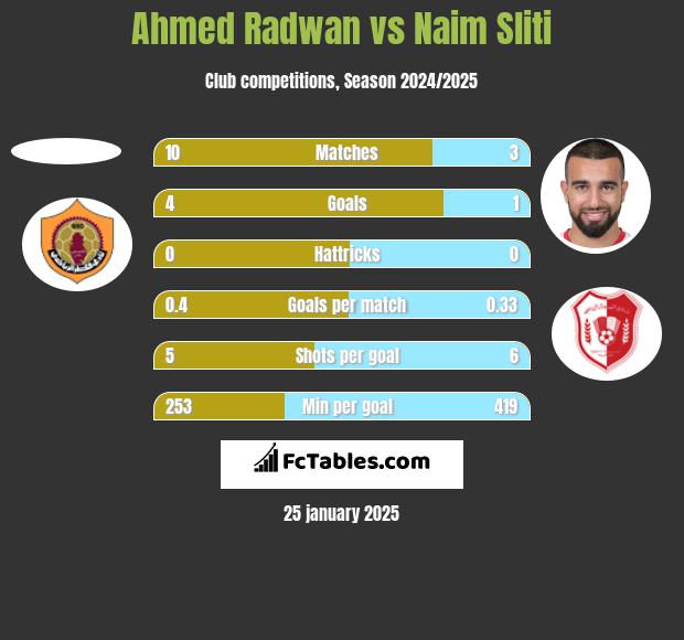 Ahmed Radwan vs Naim Sliti h2h player stats