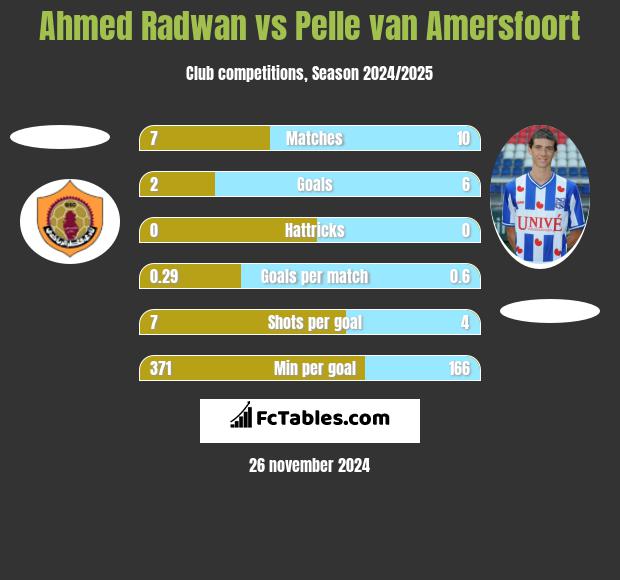 Ahmed Radwan vs Pelle van Amersfoort h2h player stats