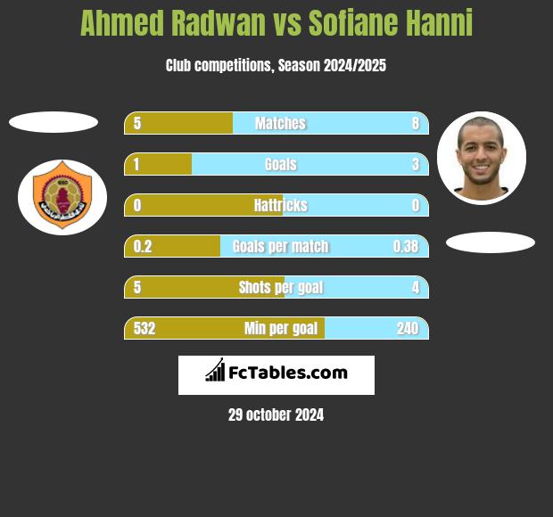 Ahmed Radwan vs Sofiane Hanni h2h player stats